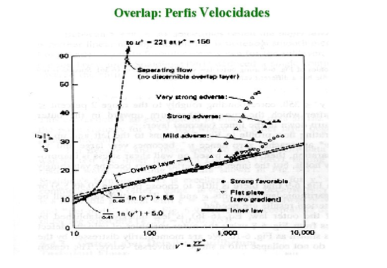 Overlap: Perfis Velocidades 
