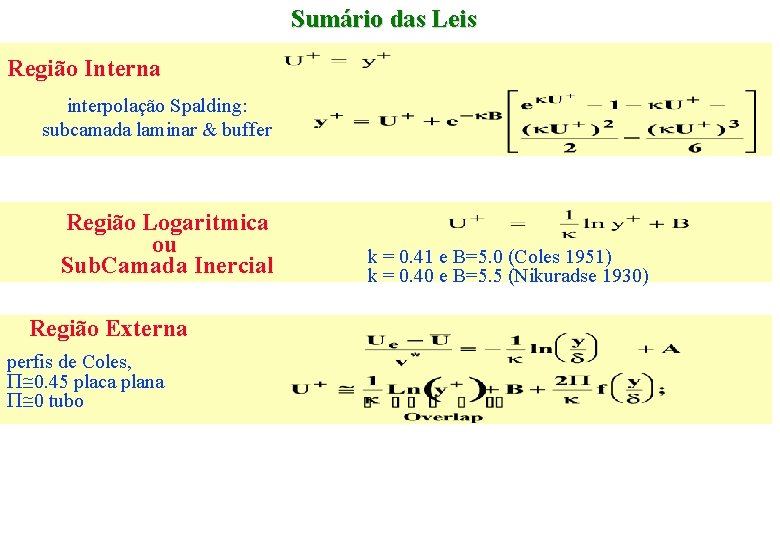 Sumário das Leis Região Interna interpolação Spalding: subcamada laminar & buffer Região Logaritmica ou