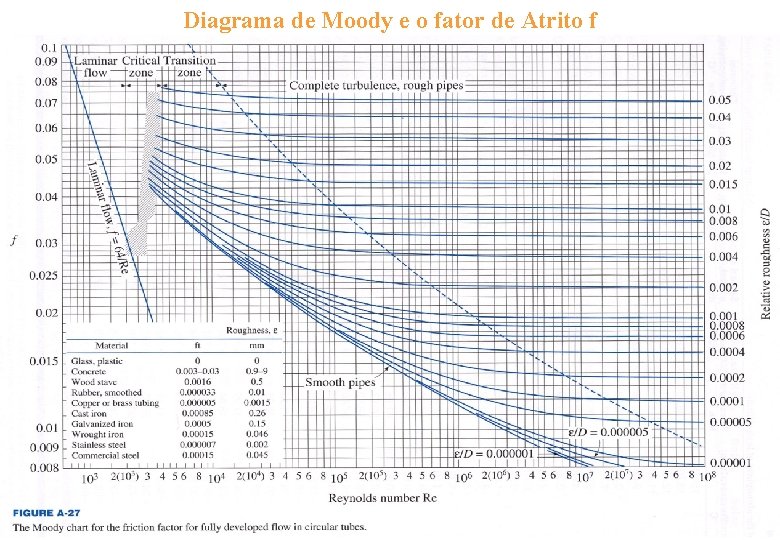 Diagrama de Moody e o fator de Atrito f 