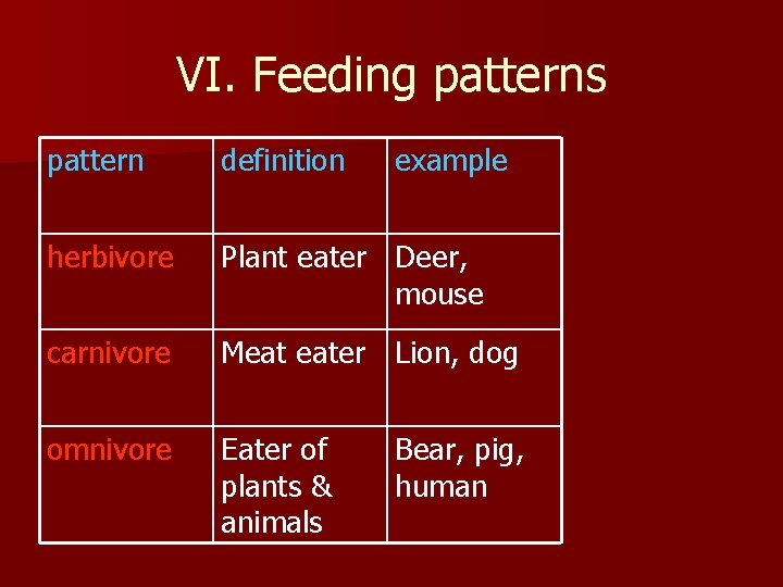 VI. Feeding patterns pattern definition example herbivore Plant eater Deer, mouse carnivore Meat eater