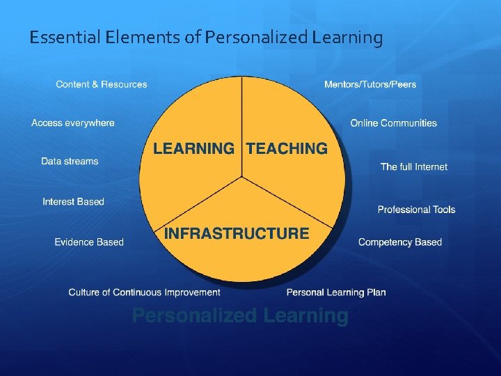 Essential Elements of Personalized Learning Essential Elements of Personalized Learning