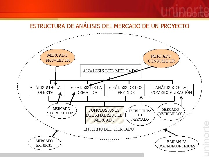 ESTRUCTURA DE ANÁLISIS DEL MERCADO DE UN PROYECTO MERCADO PROVEEDOR MERCADO CONSUMIDOR ANALISIS DEL