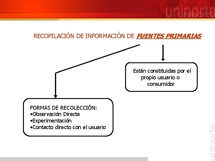 RECOPILACIÓN DE INFORMACIÓN DE FUENTES PRIMARIAS Están constituidas por el propio usuario o consumidor