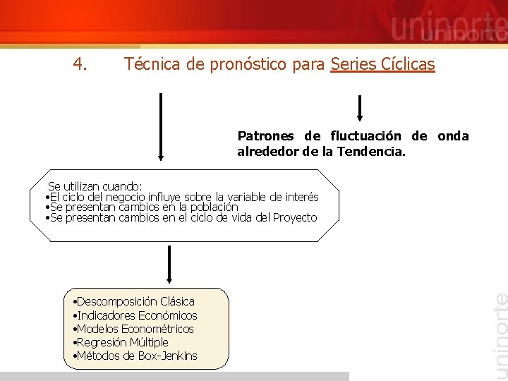 4. Técnica de pronóstico para Series Cíclicas Patrones de fluctuación de onda alrededor de