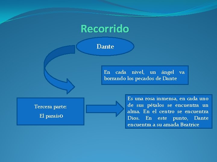Recorrido Dante En cada nivel, un ángel va borrando los pecados de Dante Tercera Recorrido Dante En cada nivel, un ángel va borrando los pecados de Dante Tercera