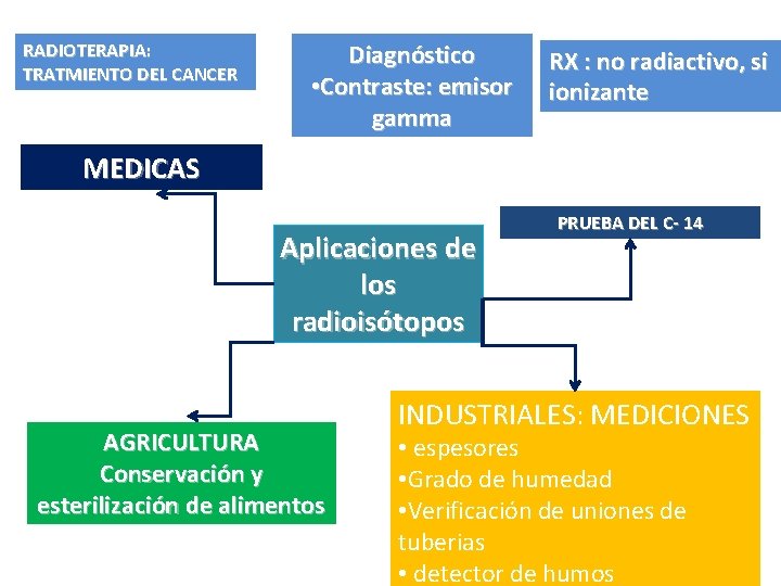 RADIOTERAPIA: TRATMIENTO DEL CANCER Diagnóstico • Contraste: emisor gamma RX : no radiactivo, si RADIOTERAPIA: TRATMIENTO DEL CANCER Diagnóstico • Contraste: emisor gamma RX : no radiactivo, si