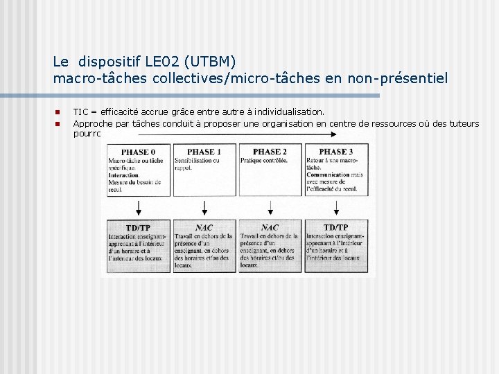 Le dispositif LE 02 (UTBM) macro-tâches collectives/micro-tâches en non-présentiel n n TIC = efficacité