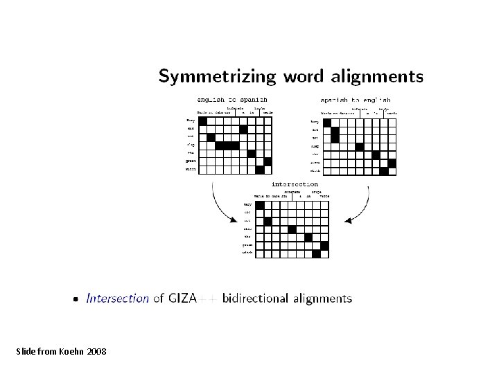 Slide from Koehn 2008 