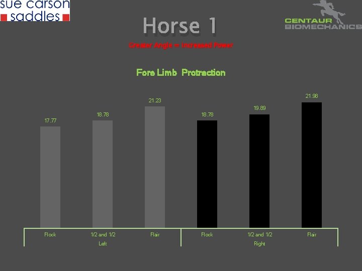 Horse 1 Greater Angle = Increased Power Fore Limb Protraction 21. 98 21. 23