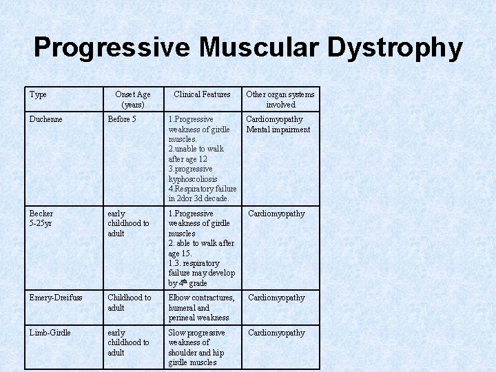 Progressive Muscular Dystrophy Type Onset Age (years) Clinical Features Other organ systems involved Duchenne