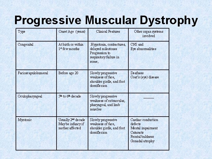 Progressive Muscular Dystrophy Type Onset Age (years) Clinical Features Other organ systems involved Congenital