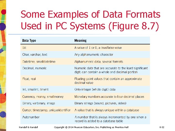 Some Examples of Data Formats Used in PC Systems (Figure 8. 7) Kendall & Some Examples of Data Formats Used in PC Systems (Figure 8. 7) Kendall &