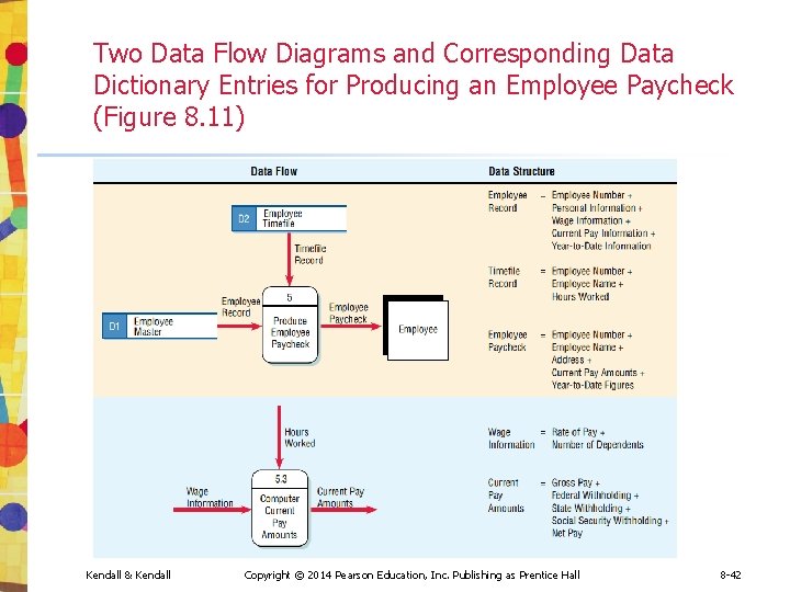 Two Data Flow Diagrams and Corresponding Data Dictionary Entries for Producing an Employee Paycheck Two Data Flow Diagrams and Corresponding Data Dictionary Entries for Producing an Employee Paycheck