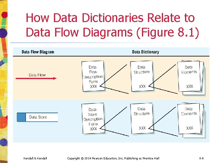 How Data Dictionaries Relate to Data Flow Diagrams (Figure 8. 1) Kendall & Kendall How Data Dictionaries Relate to Data Flow Diagrams (Figure 8. 1) Kendall & Kendall