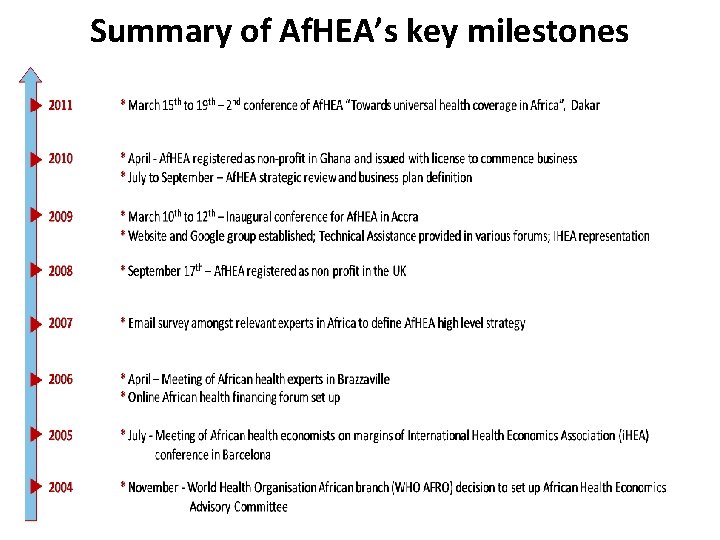 Summary of Af HEAs key milestones Activities since