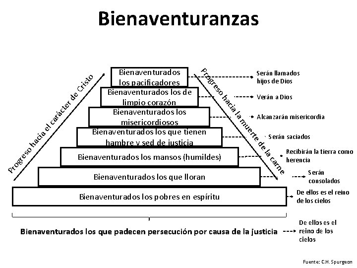 Bienaventuranzas de to e. C ris rd te ác ar el c cia ha