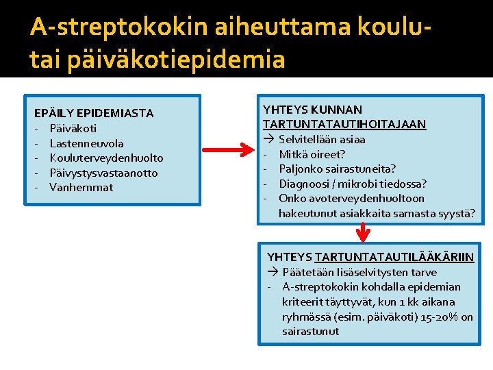 A-streptokokin aiheuttama koulutai päiväkotiepidemia EPÄILY EPIDEMIASTA - Päiväkoti - Lastenneuvola - Kouluterveydenhuolto - Päivystysvastaanotto