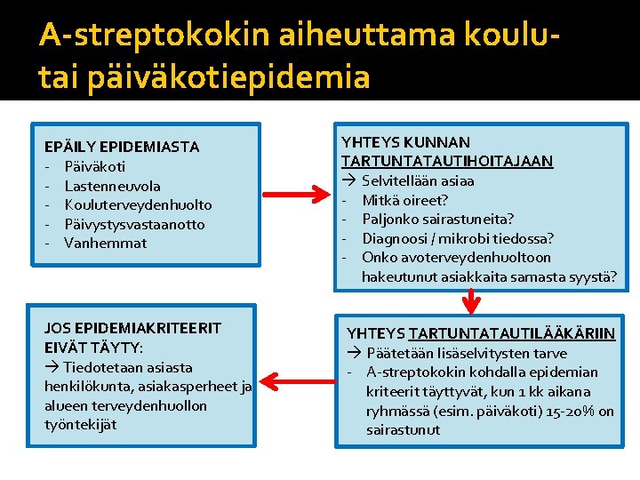 A-streptokokin aiheuttama koulutai päiväkotiepidemia EPÄILY EPIDEMIASTA - Päiväkoti - Lastenneuvola - Kouluterveydenhuolto - Päivystysvastaanotto