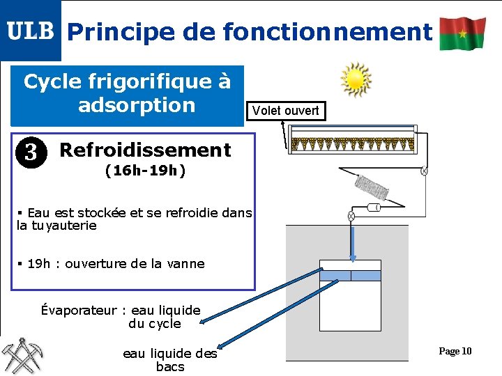 Principe de fonctionnement Cycle frigorifique à adsorption 3 Volet ouvert Refroidissement (16 h-19 h)