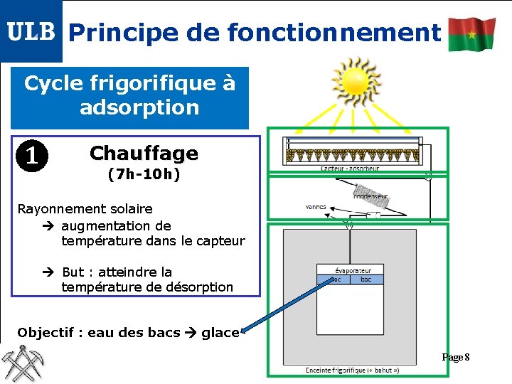 Principe de fonctionnement Cycle frigorifique à adsorption 1 Chauffage (7 h-10 h) Rayonnement solaire