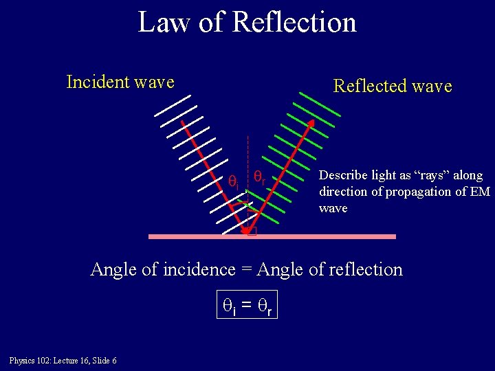 Law of Reflection Incident wave Reflected wave qi qr Describe light as “rays” along