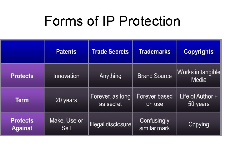 Forms of IP Protection 