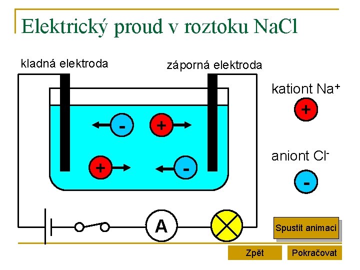 Elektrický proud v roztoku Na. Cl kladná elektroda záporná elektroda kationt Na+ - +