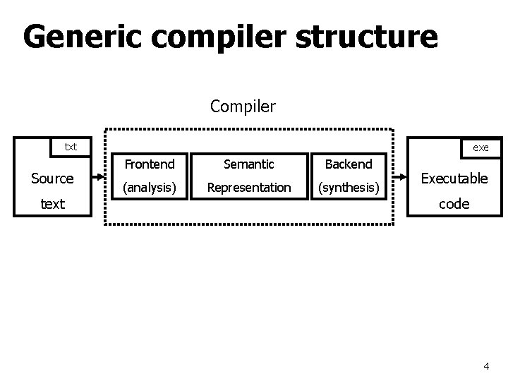 Generic compiler structure Compiler txt Source text exe Frontend Semantic Backend (analysis) Representation (synthesis)