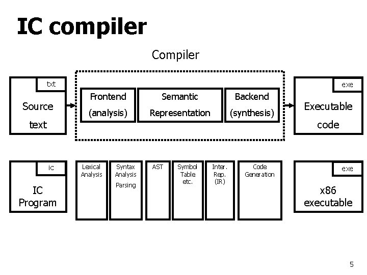 IC compiler Compiler txt Source exe Frontend Semantic Backend (analysis) Representation (synthesis) text Executable