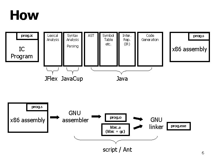 How Lexical Analysis prog. ic Syntax Analysis AST Parsing IC Program JFlex Java. Cup