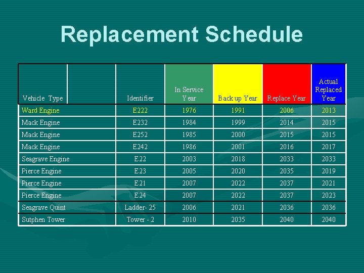 Replacement Schedule Identifier In Service Year Back up Year Replace Year Actual Replaced Year