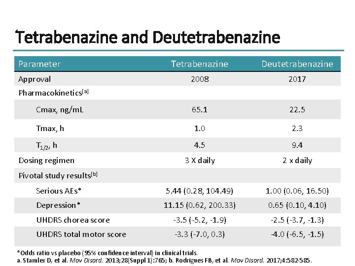 Tetrabenazine and Deutetrabenazine Parameter Approval Pharmacokinetics[a] Tetrabenazine Deutetrabenazine 2008 2017 P Cmax, ng/m. L