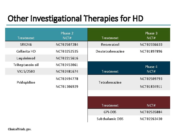 Other Investigational Therapies for HD Treatment Phase 2 NCT# Treatment Phase 3 NCT# SRX