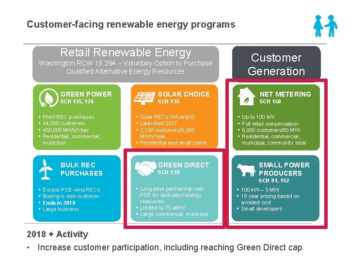 Customer-facing renewable energy programs Retail Renewable Energy Customer Generation Washington RCW 19. 29 A Customer-facing renewable energy programs Retail Renewable Energy Customer Generation Washington RCW 19. 29 A