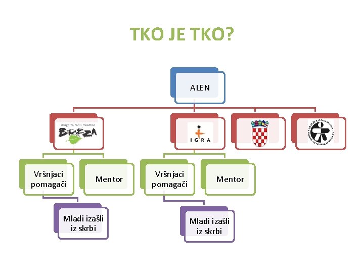 TKO JE TKO? ALEN Vršnjaci pomagači Mentor Mladi izašli iz skrbi 
