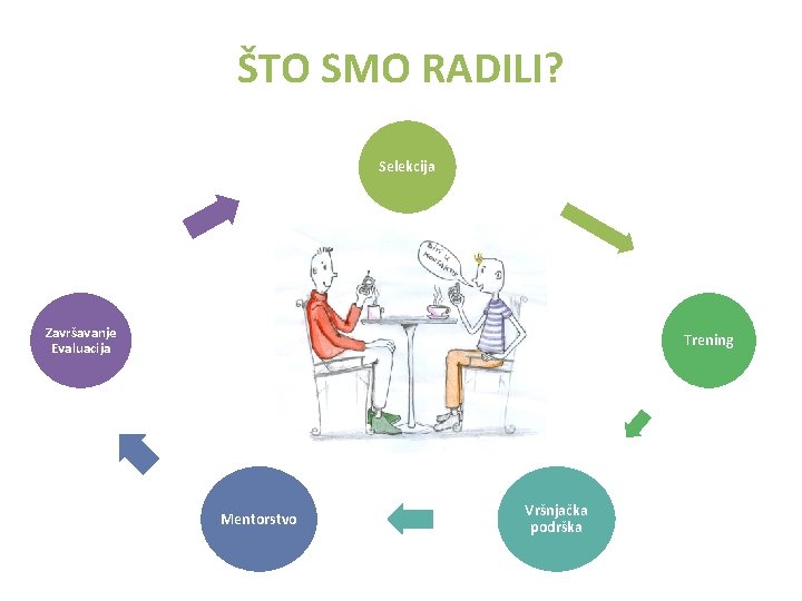 ŠTO SMO RADILI? Selekcija Završavanje Evaluacija Trening Mentorstvo Vršnjačka podrška 