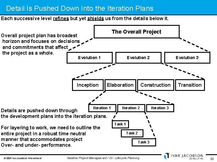 Detail Is Pushed Down Into the Iteration Plans Each successive level refines but yet