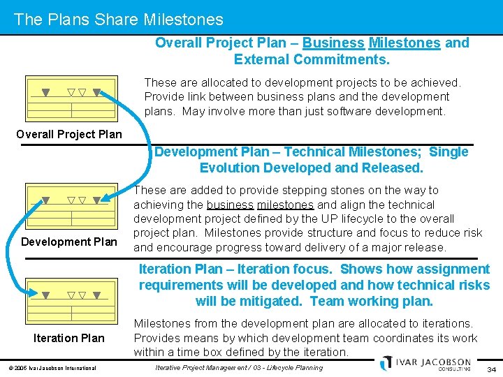 The Plans Share Milestones Overall Project Plan – Business Milestones and External Commitments. These