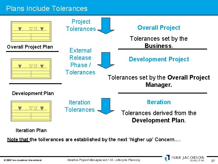 Plans Include Tolerances Project Tolerances Overall Project Plan External Release Phase / Tolerances Overall