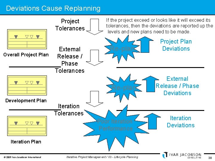 Deviations Cause Replanning Project Tolerances Overall Project Plan External Release / Phase Tolerances If