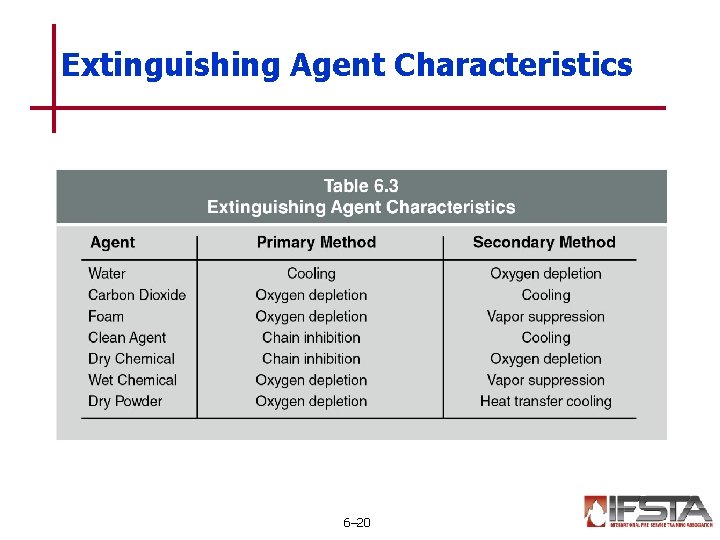 Extinguishing Agent Characteristics 6– 20 