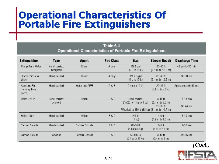 Operational Characteristics Of Portable Fire Extinguishers (Cont. ) 6– 21 