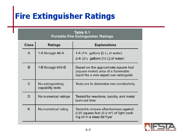 Fire Extinguisher Ratings 6– 3 