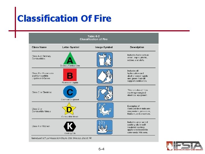 Classification Of Fire 6– 4 