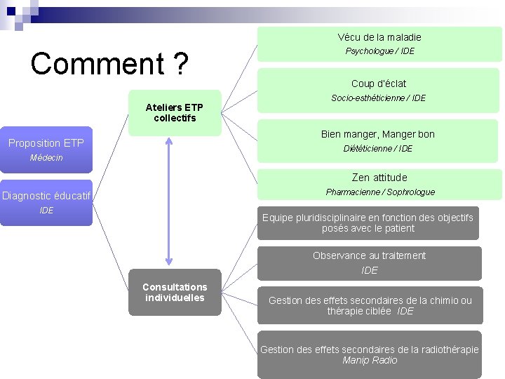 Vécu de la maladie Comment ? Ateliers ETP collectifs Psychologue / IDE Coup d’éclat