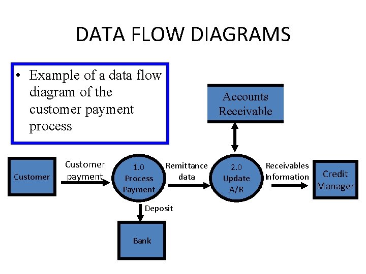 DATA FLOW DIAGRAMS • Example of a data flow diagram of the customer payment