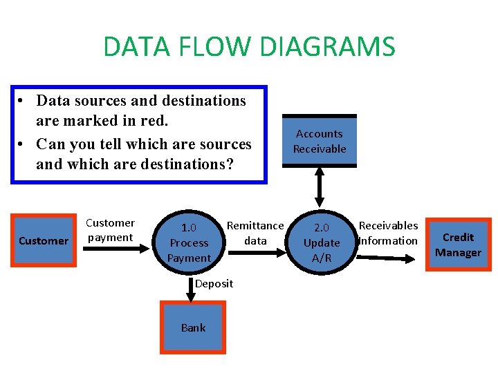 DATA FLOW DIAGRAMS • Data sources and destinations are marked in red. • Can