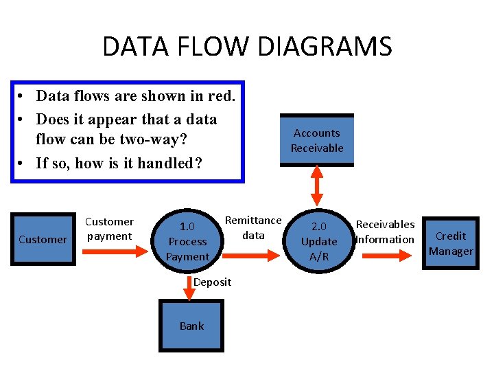 DATA FLOW DIAGRAMS • Data flows are shown in red. • Does it appear