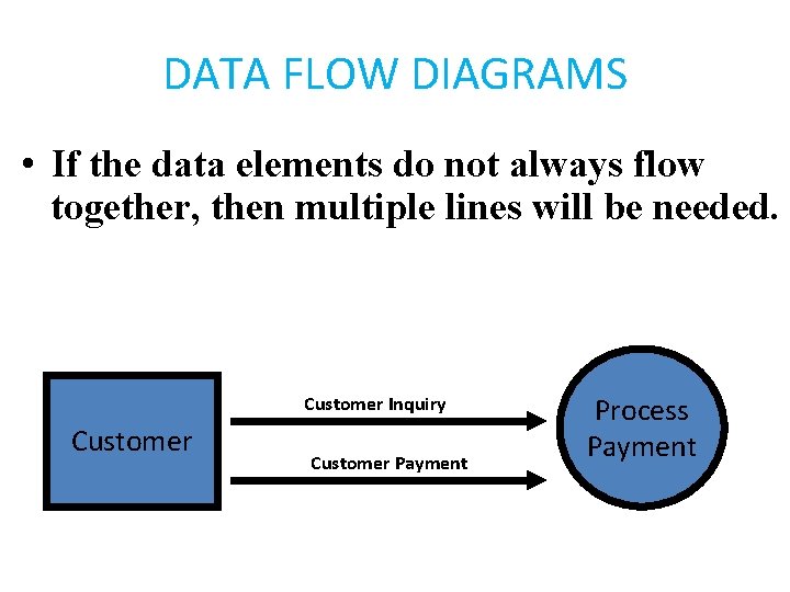 DATA FLOW DIAGRAMS • If the data elements do not always flow together, then