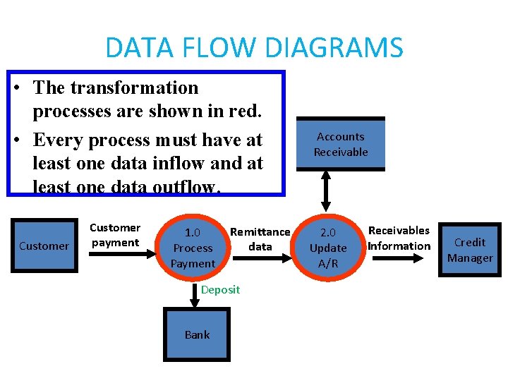 DATA FLOW DIAGRAMS • The transformation processes are shown in red. • Every process